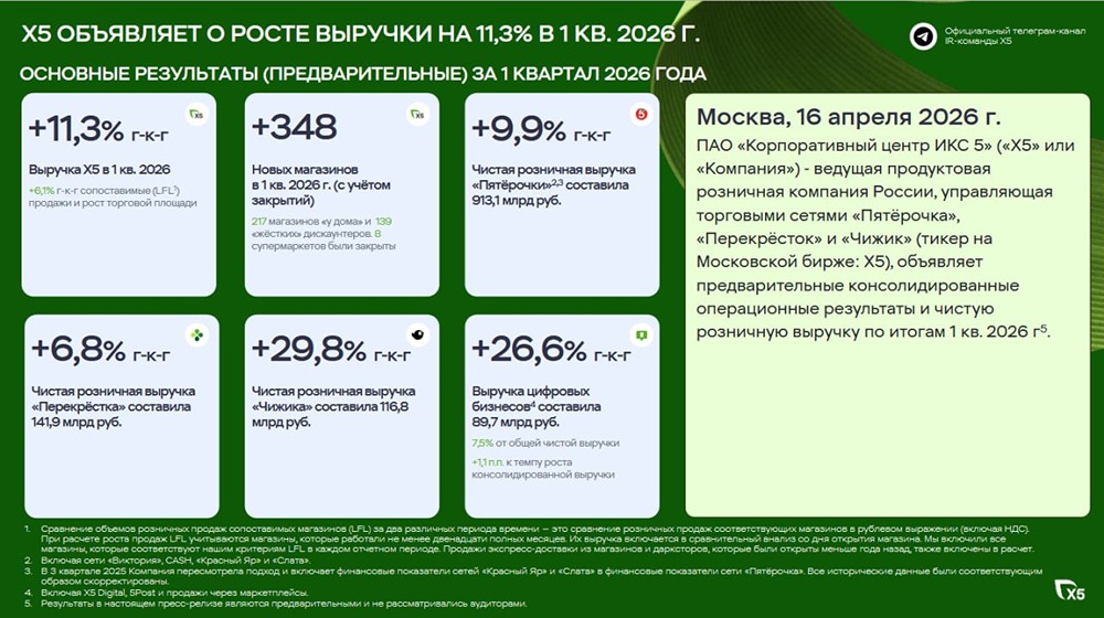 Что ждёт акции Х5 после отчёта за I квартал 2026 года
