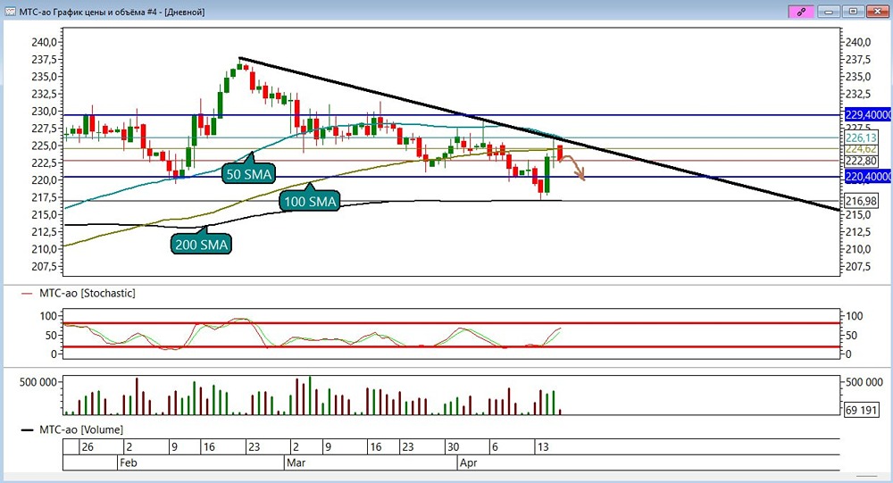 Что говорят индикаторы? Перспективы акций МТС после достижения цели 225 рублей
