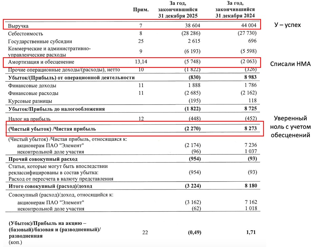 Ждать ли делистинга акций «Элемента» после покупки доли Сбером