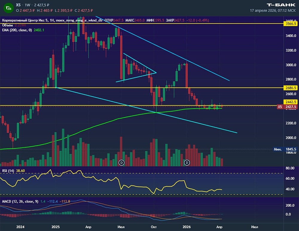 Акции X5 у ключевой поддержки: 200‑недельная скользящая сдерживает падение