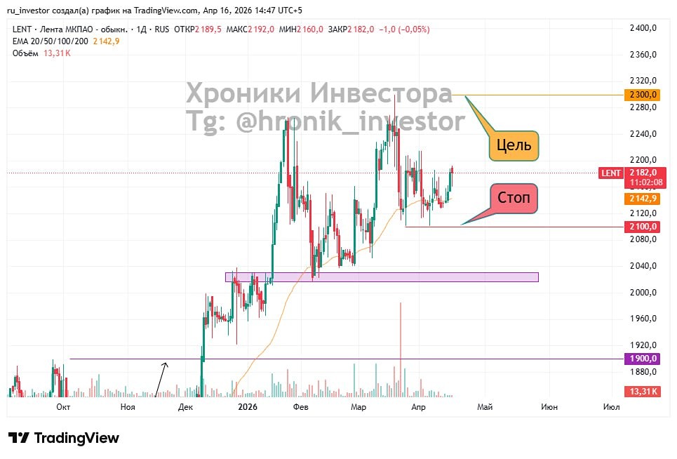 Где ставить стопы? Разбираем цель по акциям Лента на графике
