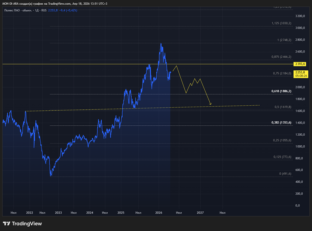 Золото растёт — «Полюс» в выигрыше: что ждёт инвесторов