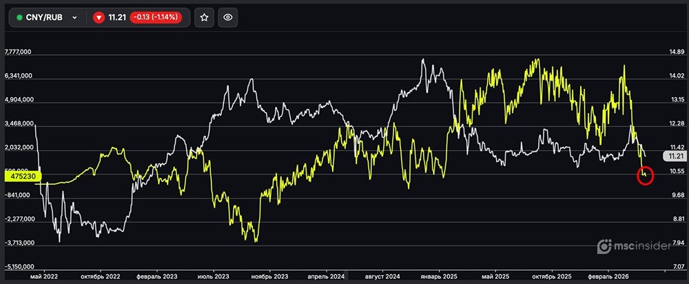 CNY/RUB: физлица держат чистый лонг у минимумов января 2025