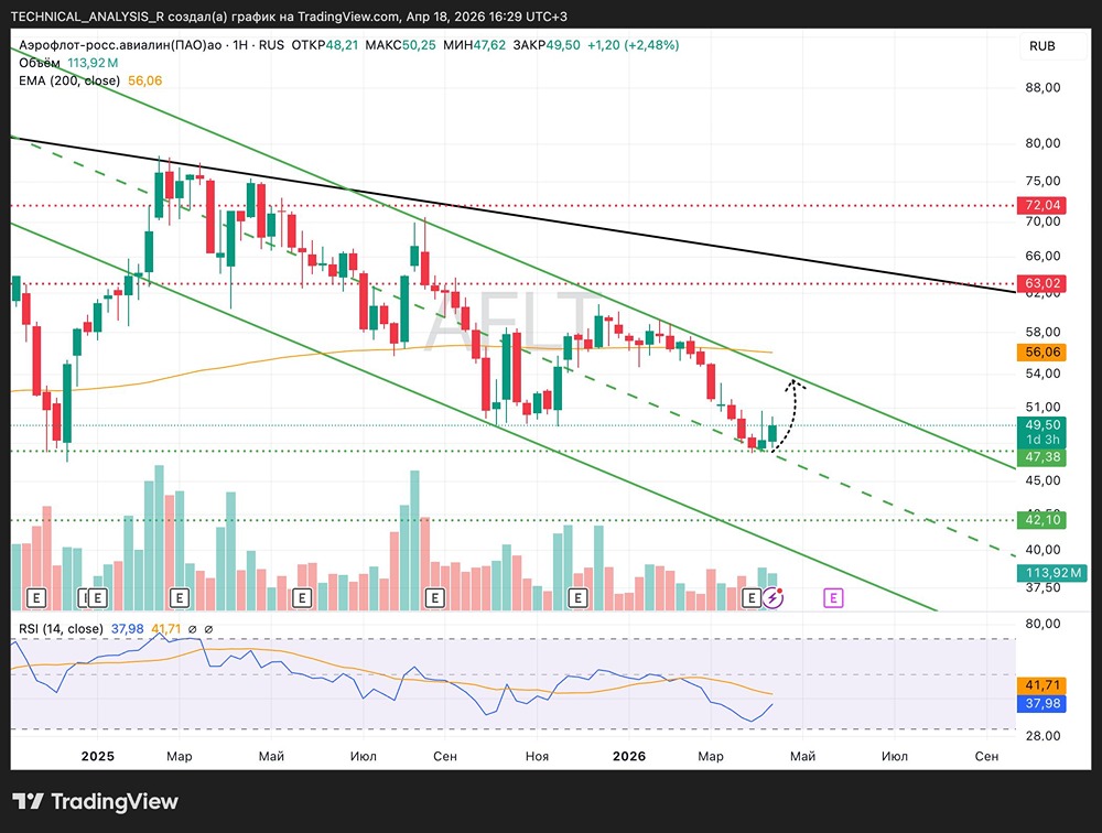 Продолжится ли падение акций «Аэрофлота» после отскока