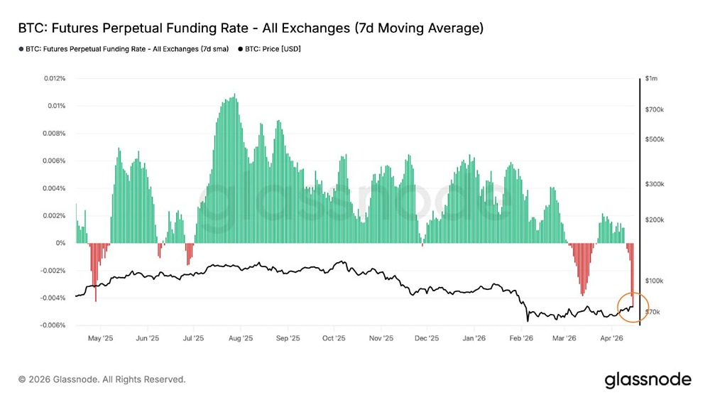 Ставки фондирования во фьючерсах на BTC на исторически экстремальных низах