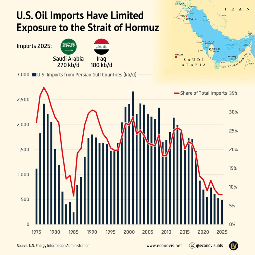 Импорт нефти в США в незначительной степени зависит от Ормузского пролива