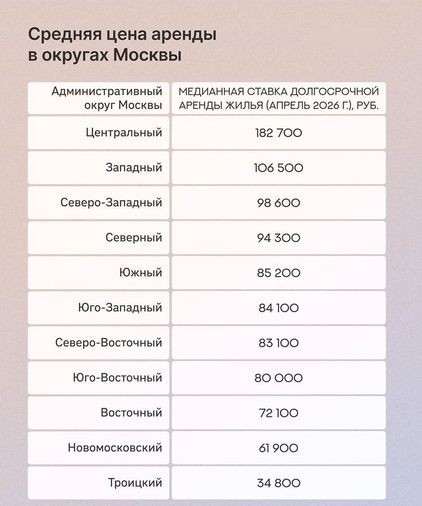Аренда жилья в центре Москвы в среднем стоит 182 тыс. рублей