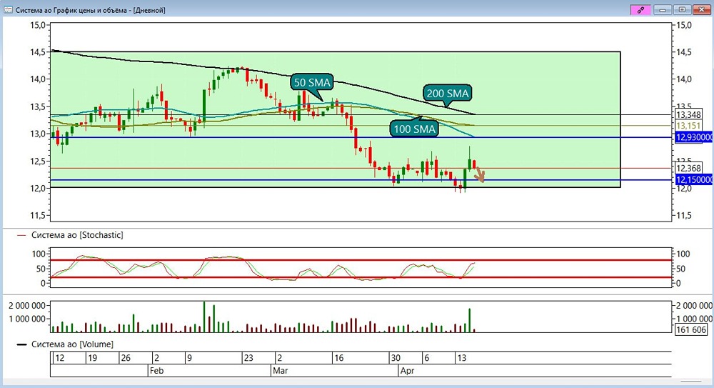 Стоит ли шортить АФК «Система» на уровне 12,15 рублей