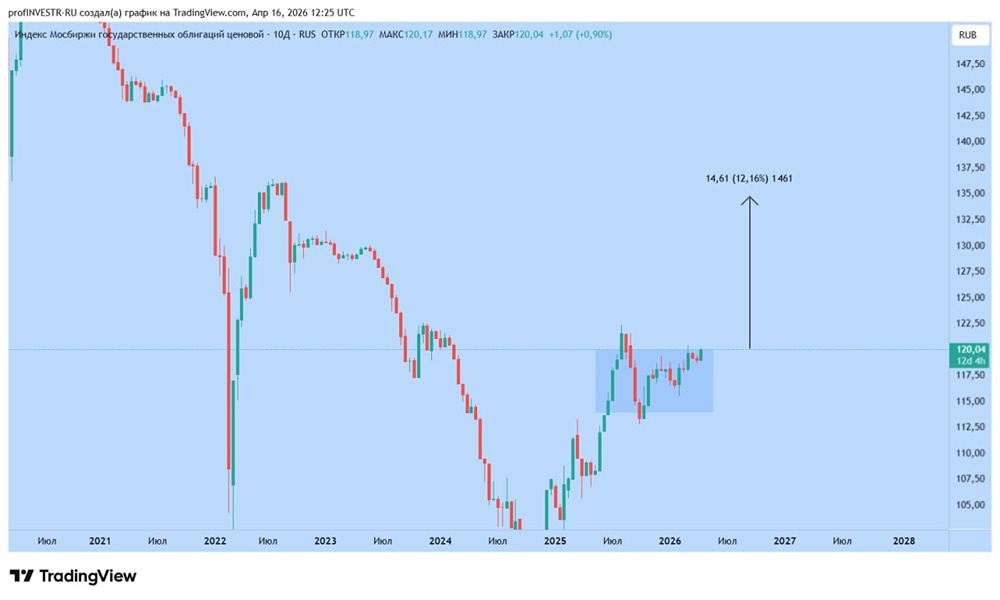 Ставка падает, RGBI растёт: как заработать на развороте рынка в 2026 году