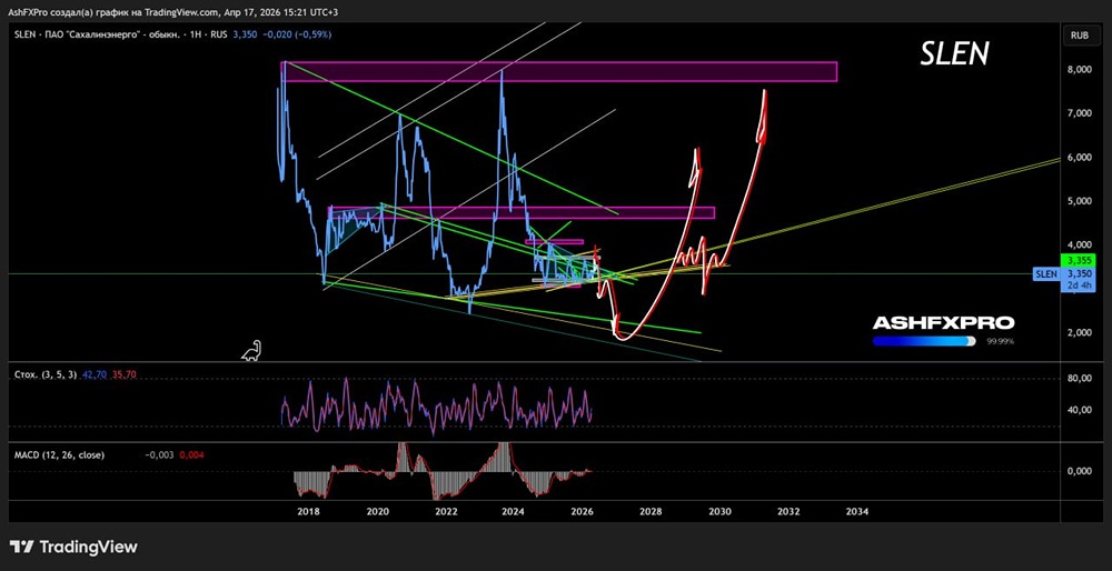 Долгосрочный теханализ акций ПАО «Сахалинэнерго»