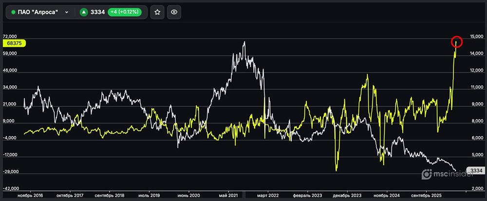 Алроса: физлица удерживают чистый лонг у исторических максимумов