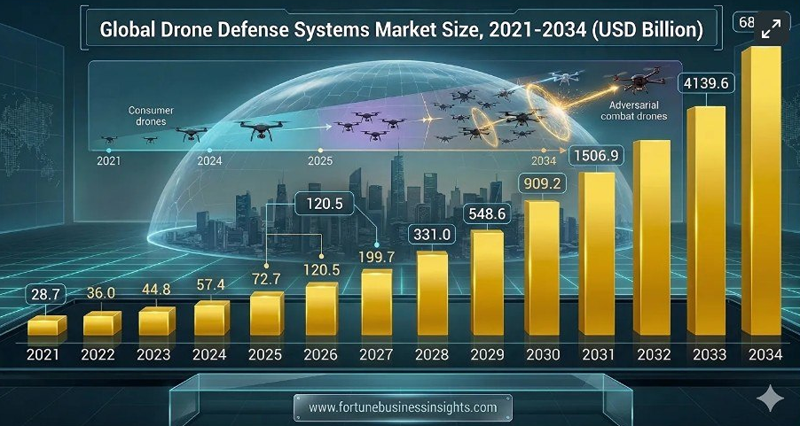 Война дронов: как $72 млрд превращаются в $6 трлн за 9 лет