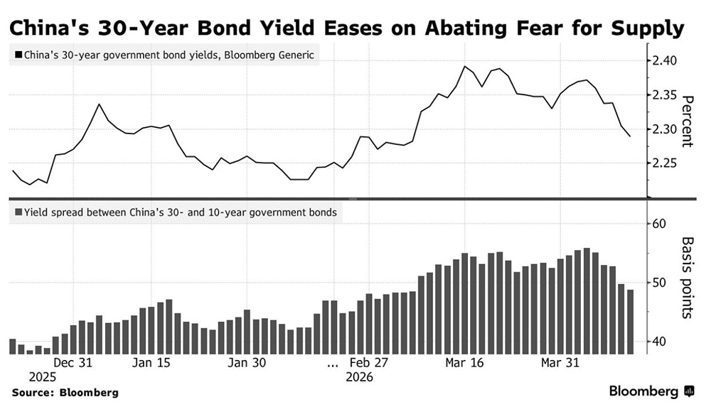 Китайские долгосрочные облигации демонстрируют рост