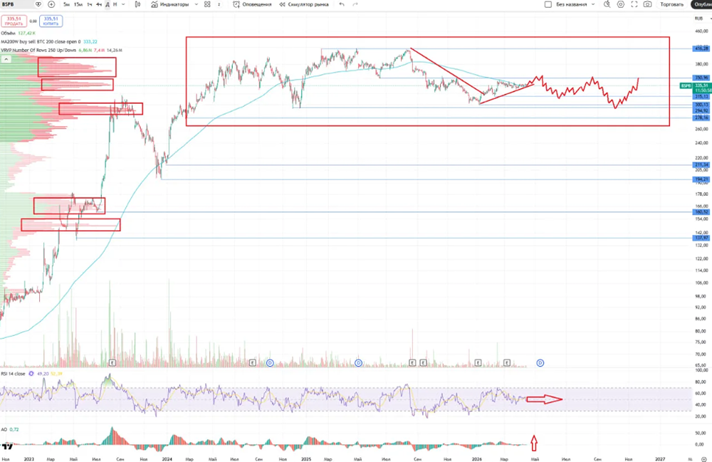 Стоит ли покупать акции Банка «Санкт‑Петербург» сейчас? Разбор финансовых показателей и дивидендов