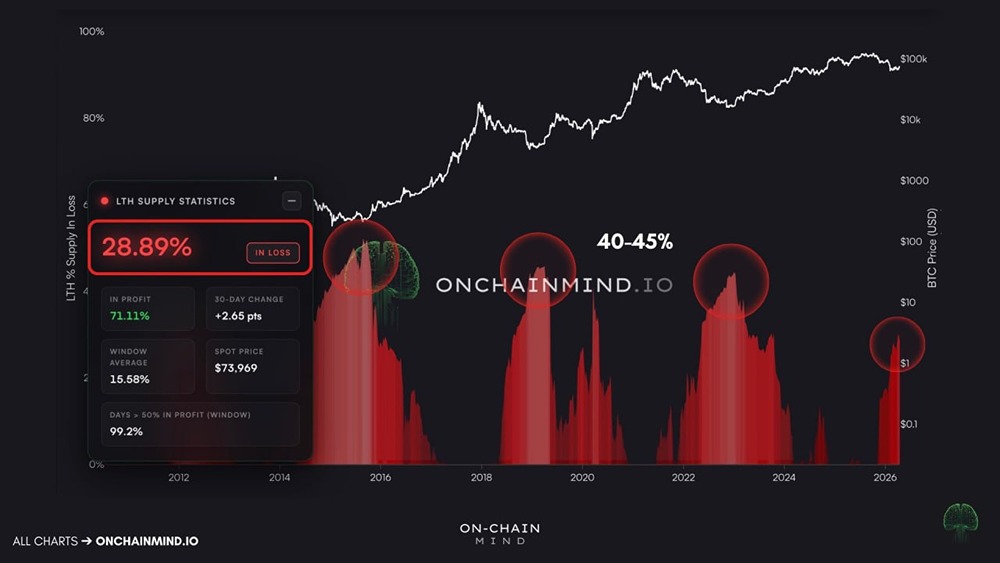 Убытки по биткойну по-прежнему в основном ложатся на плечи недавних покупателей