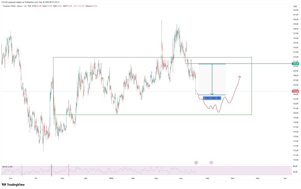 Когда закончится падение акций Газпрома