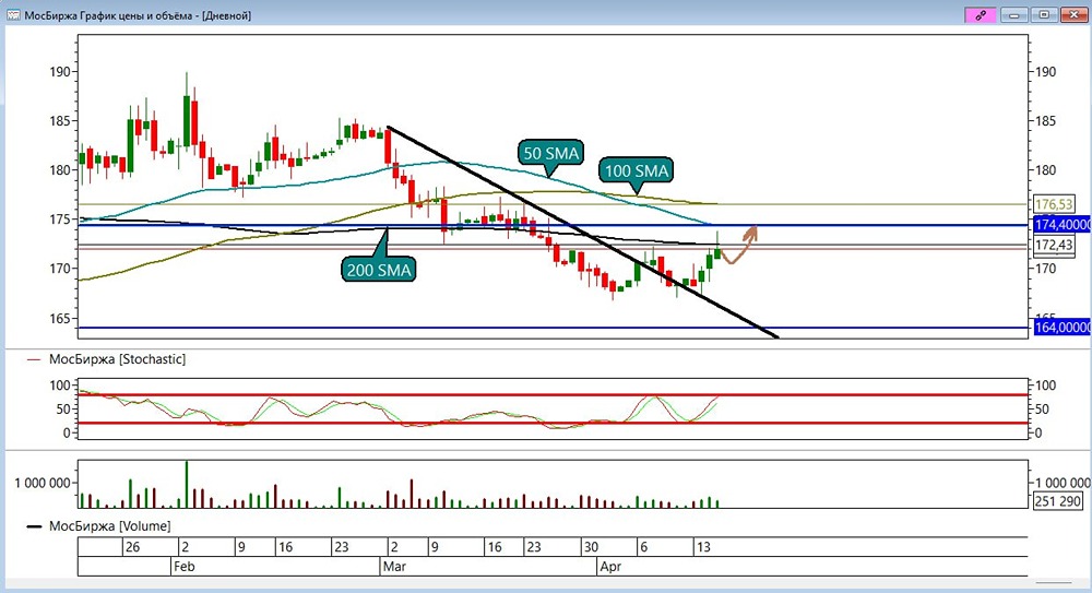 Стоит ли держать лонг по акциям Мосбиржи? Цена у цели, но продавцы активны