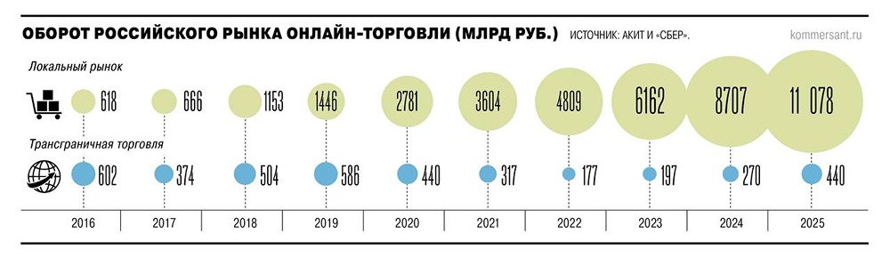 Объем e-commerce в России вырос в 2025 году на 28%