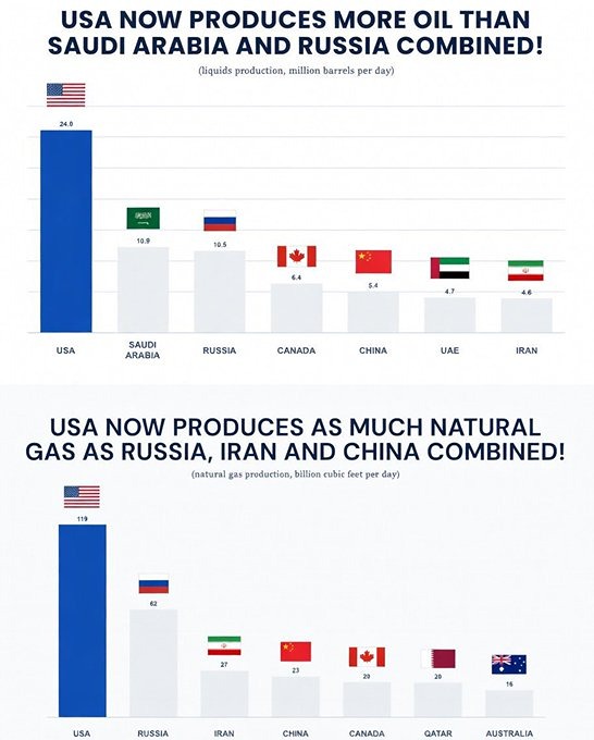 США являются ведущей энергетической сверхдержавой мира
