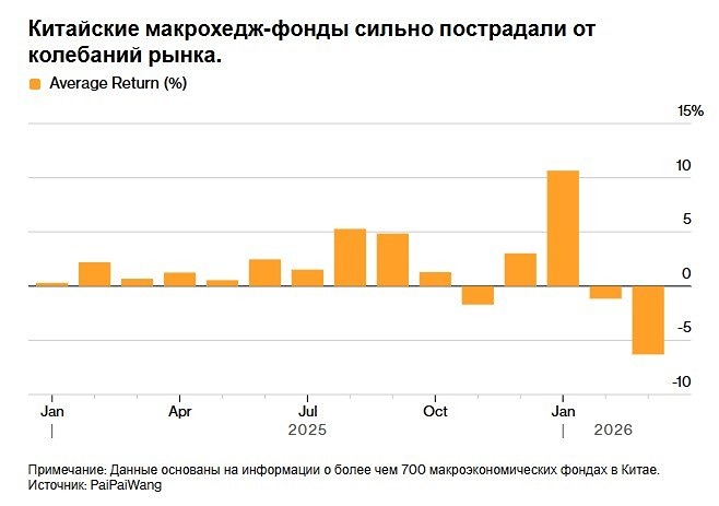 Макрохедж-фонды понесли значительные убытки в Китае