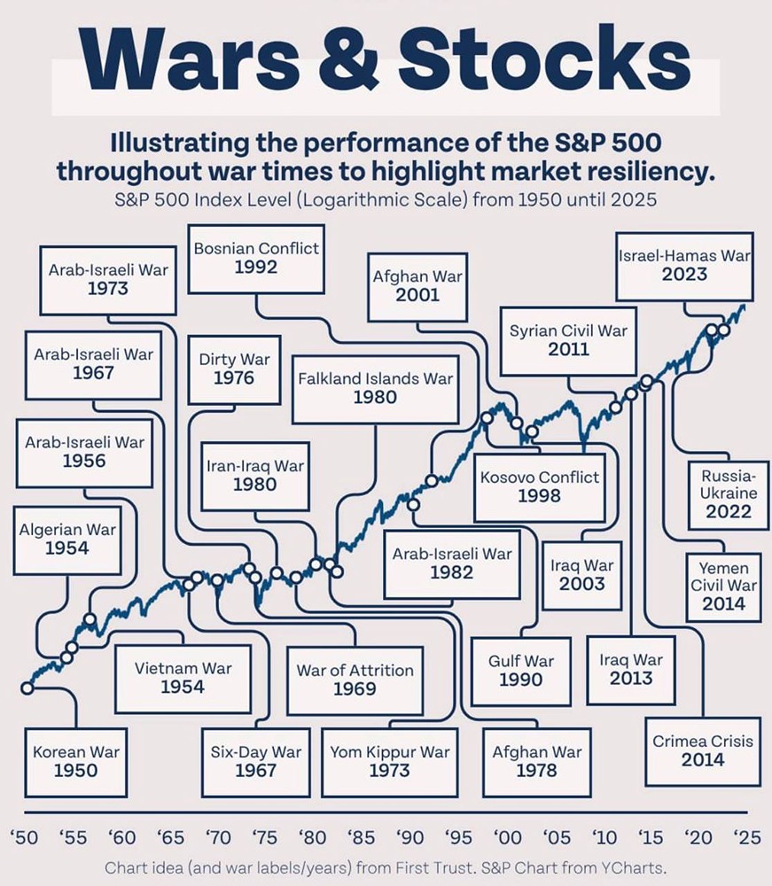 75 лет. 20+ войн и конфликтов — S&P 500 вырос в 800 раз