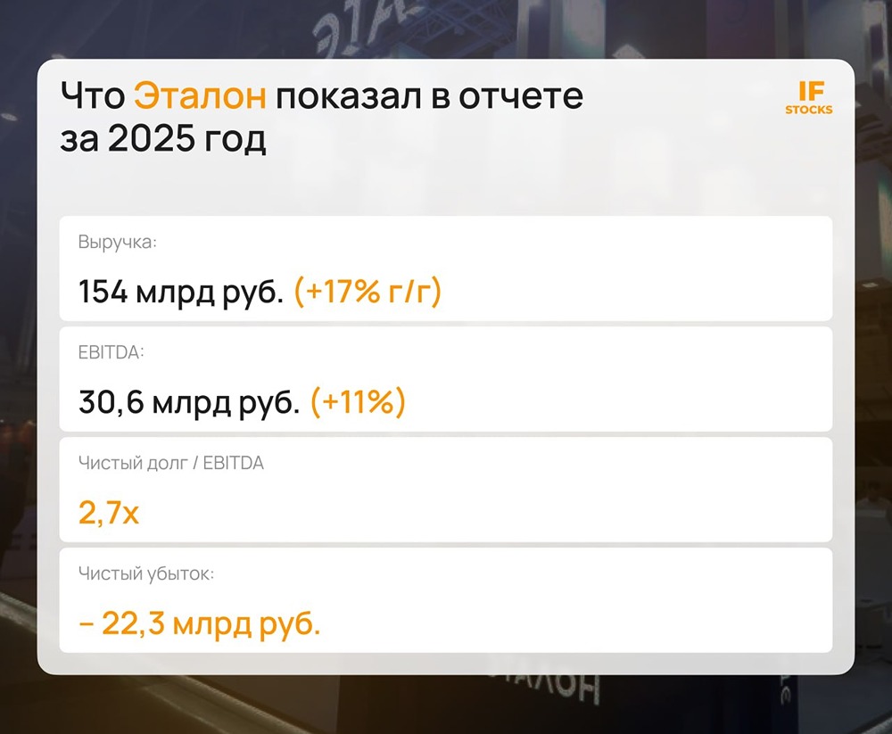 Стоит ли инвестировать в «Эталон», если компания ушла в минус на 22,3 млрд рублей