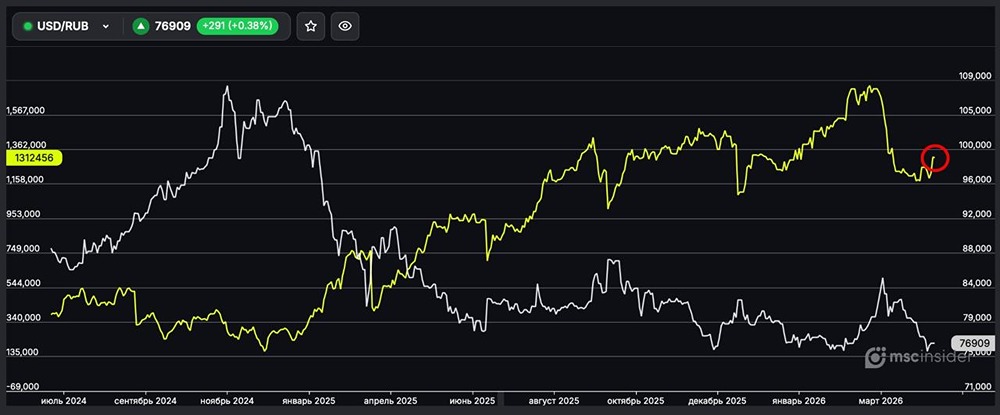USD/RUB: физлица постепенно наращивают чистый лонг