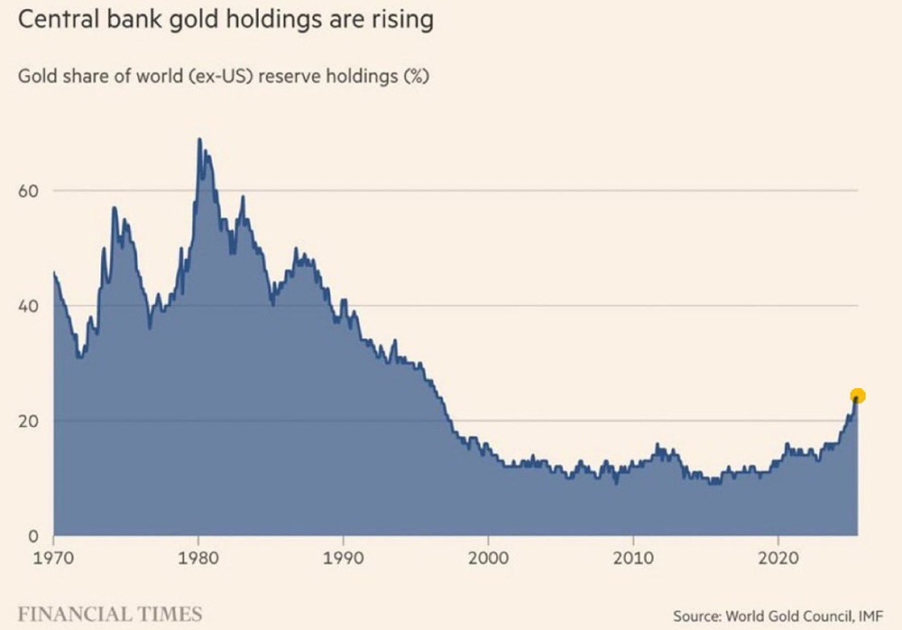 Мировые ЦБ нарастили долю золота в своих резервах до максимума за 30 лет