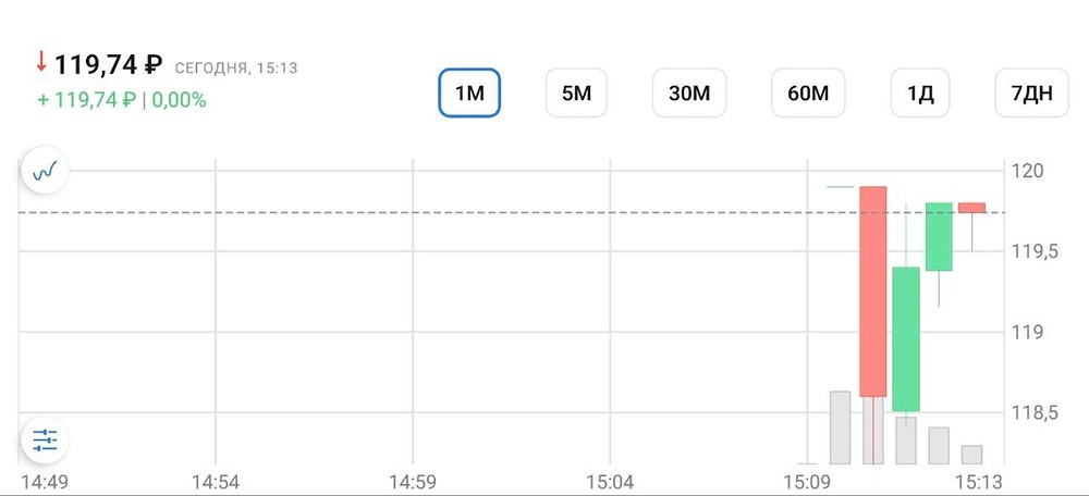 Акции B2B-РТС открыли торги после IPO слабой динамикой