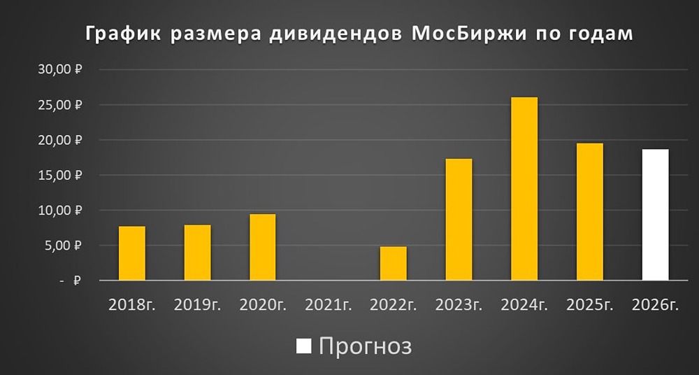 Стоит ли покупать акции МосБиржи сейчас? Разбираем финансовые показатели и дивиденды
