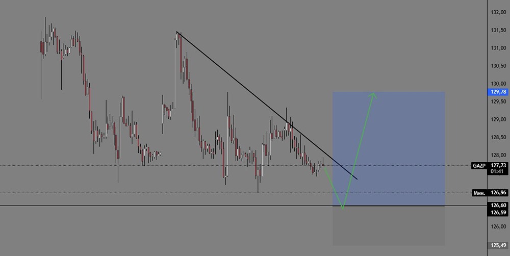 С каких уровней могут начать расти акции Газпром