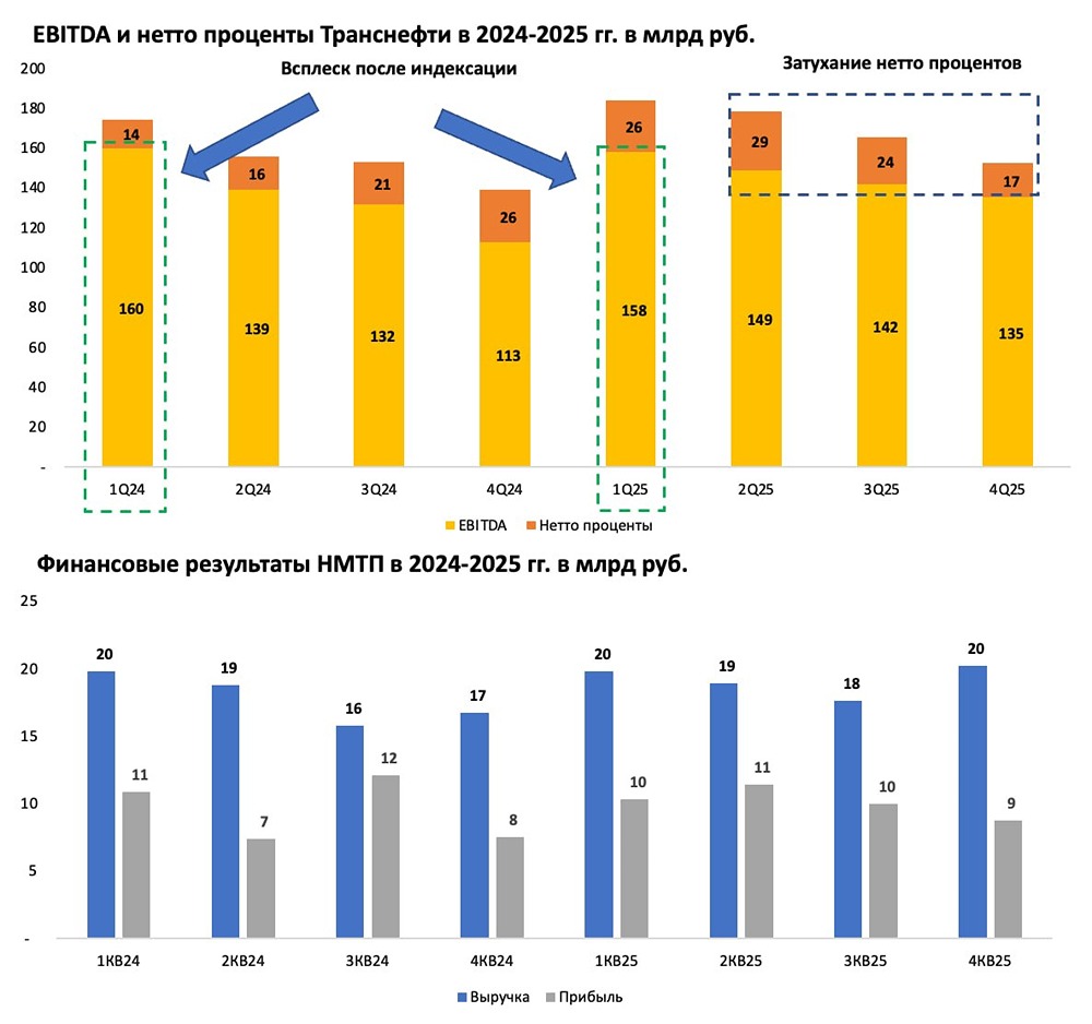 Транспортный сектор в 2025 году: почему нет роста и какие компании всё же стоит покупать