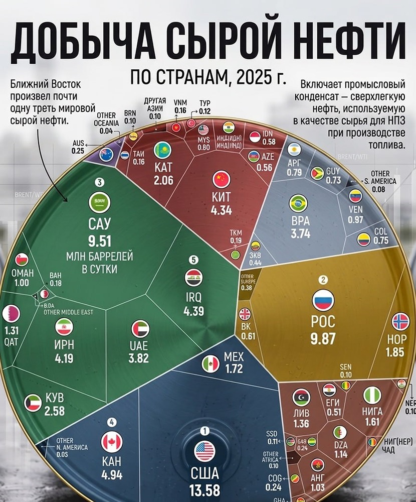 Половина мировых запасов нефти находится под контролем всего пяти стран