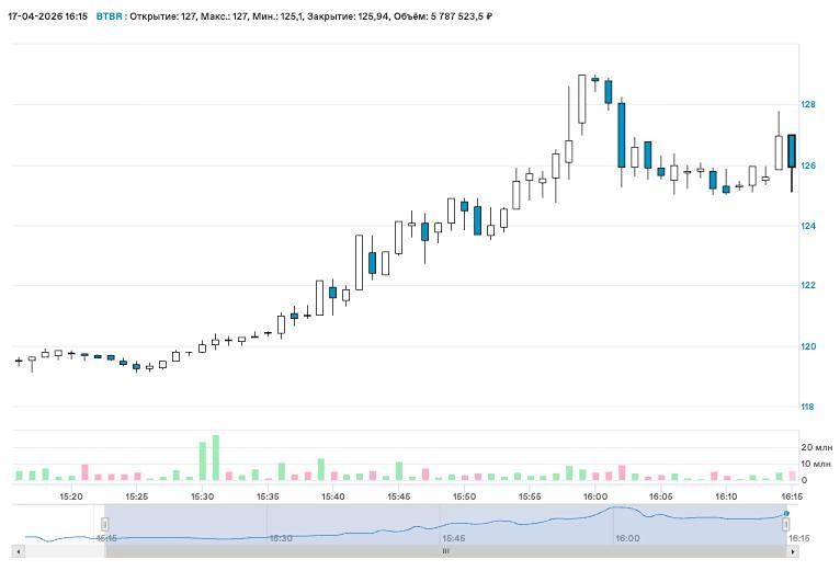 Акции B2B‑РТС выросли на 6,8% в первый час торгов