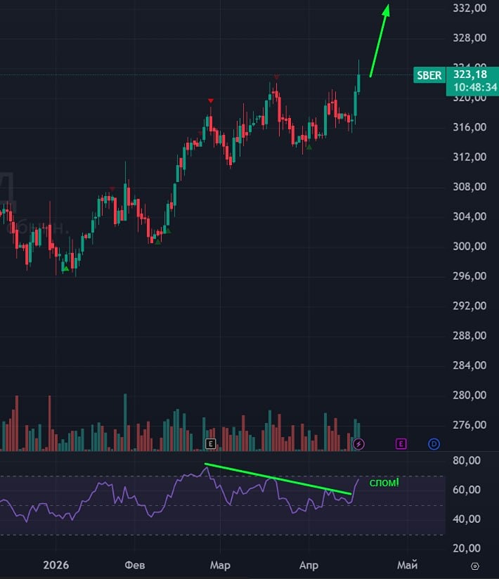 Рублёвая девальвация и ставка: как это повлияет на акции Сбера