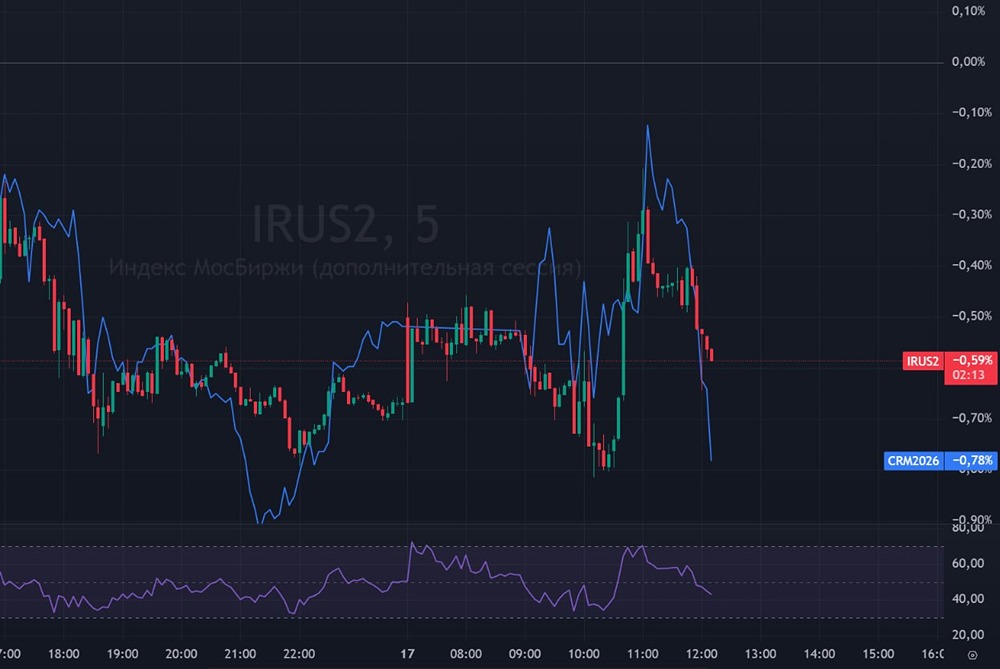 Почему индекс Мосбиржи зависит от курса юаня к рублю