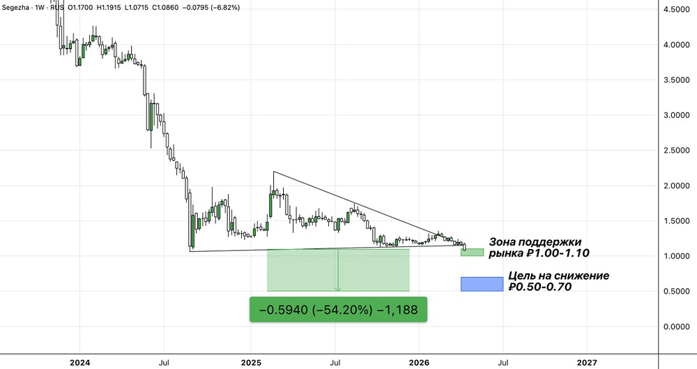 Почему акции «Сегежи» рискуют упасть ниже 1 рубля — разбор рисков на графике