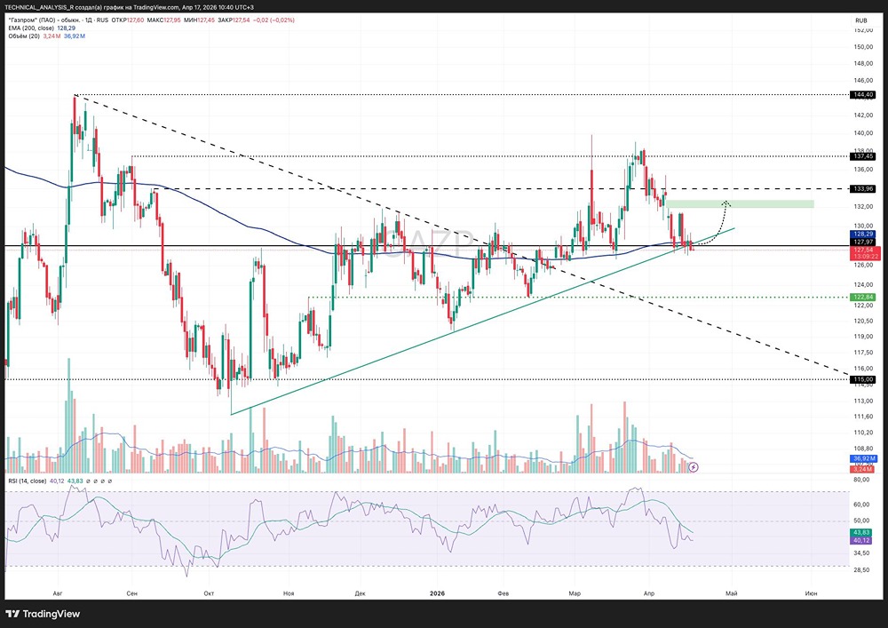 Акции «Газпрома» у решающей зоны: поддержка 127–128 руб. и EMA200 на кону