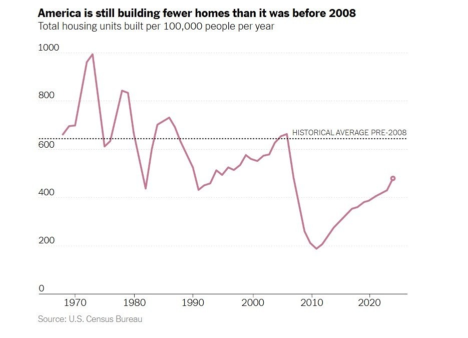 Цены на жильё в США выросли на 50 % с начала пандемии COVID-19