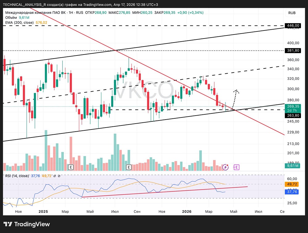 263–265 — магическая зона: что ждёт акции ВКонтакте