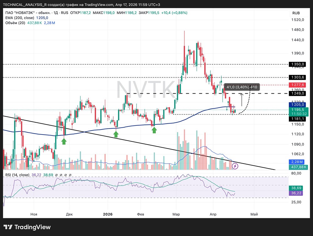 Пробой или отскок? Что будет с акциями Новатэка у уровня 1180 рублей
