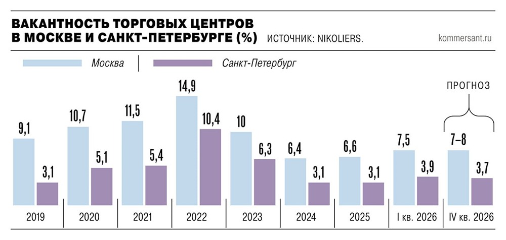 Почему падает посещаемость ТЦ в России