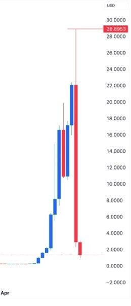 Криптотокен RaveDAO обвалился более чем на 90%