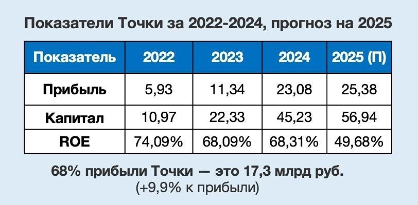 Насколько выгодна сделка по Точке для Т‑Технологий? Разбираем оценку в 1,33–1,5 капитала