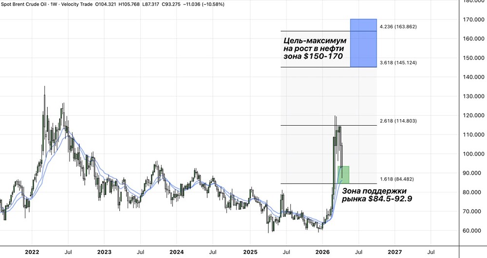 До каких значений может вырасти цена на нефть при жёсткой позиции Ирана?