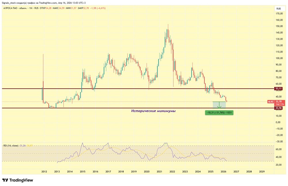 Падение акций Алросы на фоне роста ММВБ: где дно и стоит ли входить в лонг