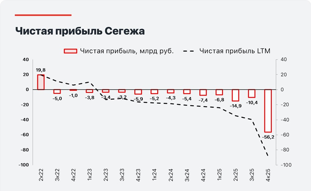 Что ждёт «Сегежу»: сможет ли АФК «Система» спасти компанию