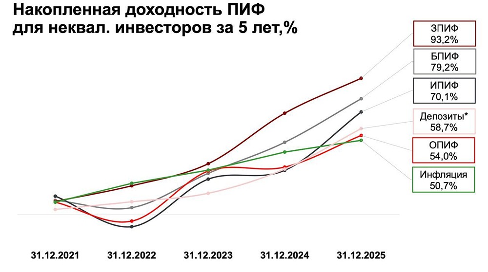 Какие ПИФы оказались самыми доходными за последние 5 лет