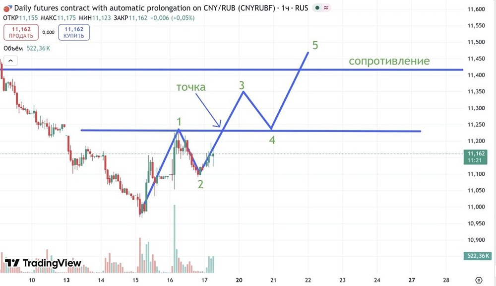 Что покажут волны Эллиотта на краткосрочном графике юаня