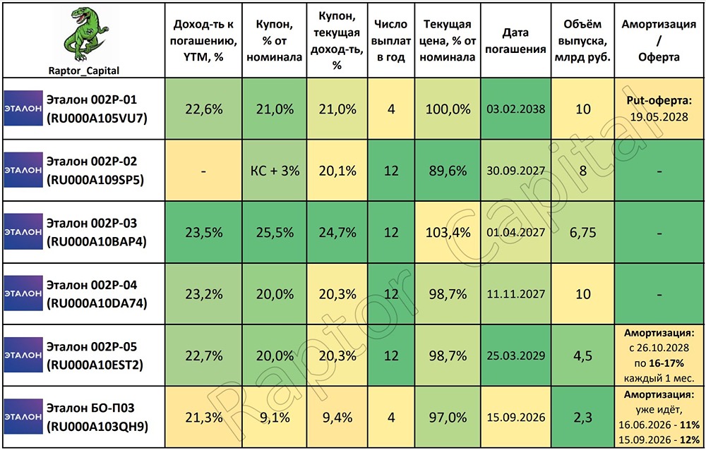 23,5 % доходности: стоит ли брать облигации «Эталона» после снижения рейтинга